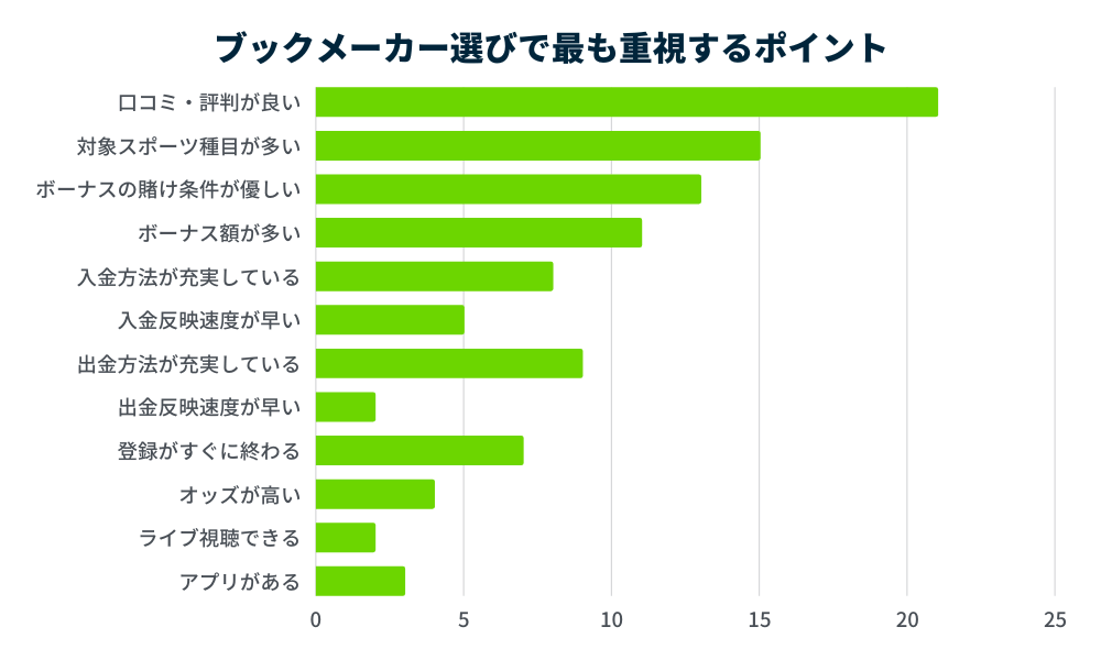 ブックメーカー選びで最も重視するポイント